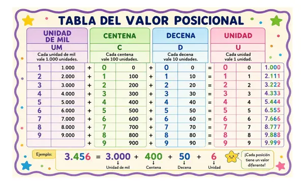 Tabla valor posicional 
