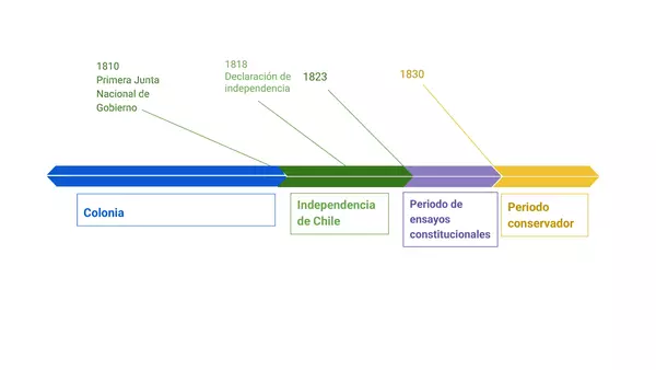 Causas del proceso de independencia de Chile