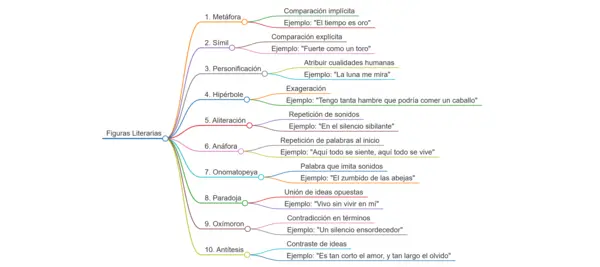 Mapa mental de las figuras literarias