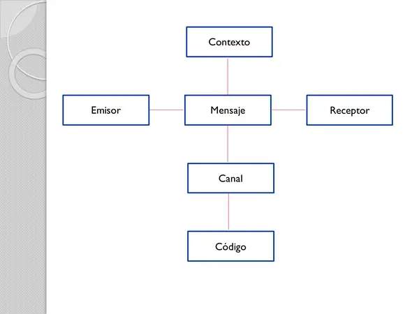 PPT Factores de la Comunicación y Funciones del Lenguaje, SEPTIMO, LENGUAJE