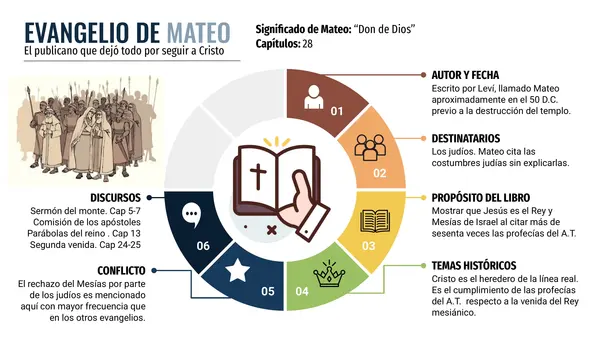 Evangelio de Mateo infográfico