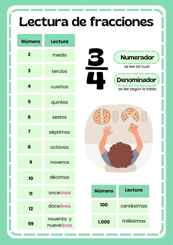 Matemática: Póster lectura de fracciones