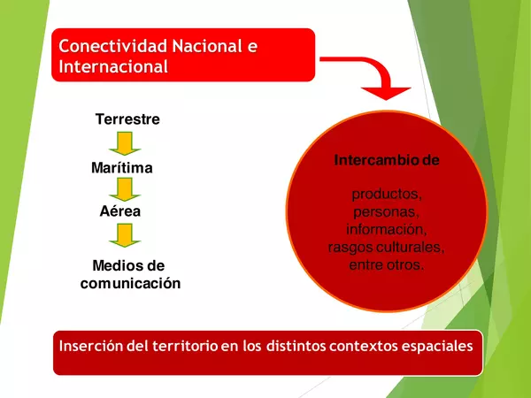 PRESENTACION CONECTIVIDAD TERRITORIAL Y REDES EN CHILE, OCTAVO BASICO, HISTORIA