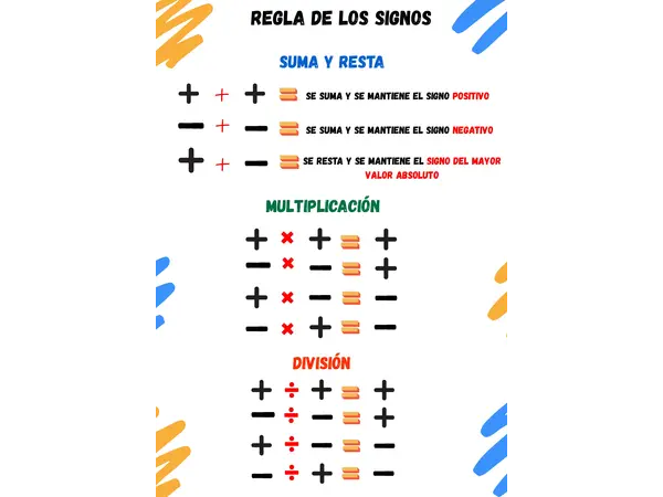 Regla de los signos