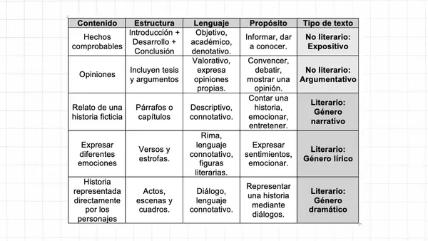 Tipologías textuales - Presentación interactiva en canva