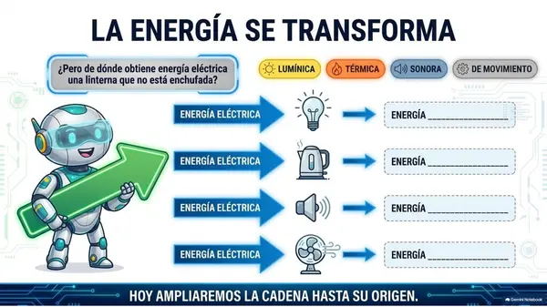5° Básico Ciencias Naturales: Linterna y energía — Explicar su transformación