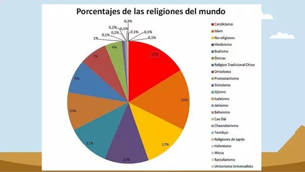 Trabajo Evaluado Religión 6° - 7° 8° básicos Religiones en el mundo