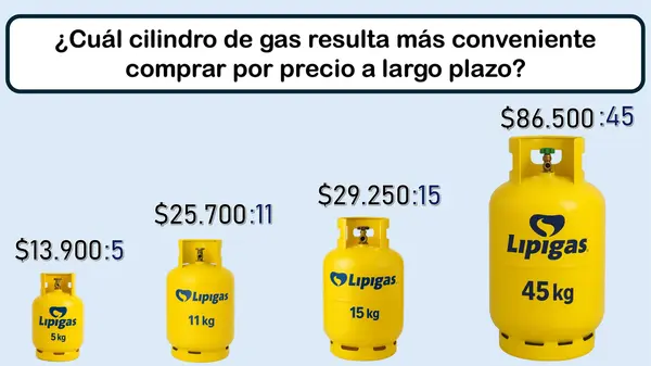 ¿Qué galón de gas LIPIGAS es más conveniente comprar a largo plazo?