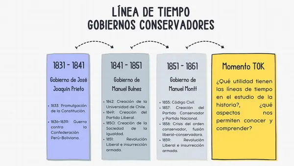 ¿Por qué triunfó el proyecto conservador?