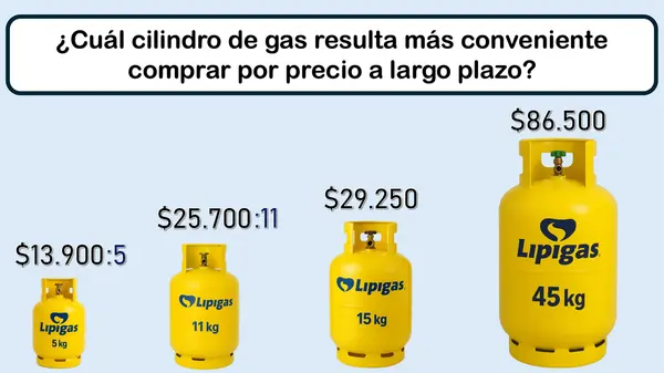 ¿Qué galón de gas LIPIGAS es más conveniente comprar a largo plazo?
