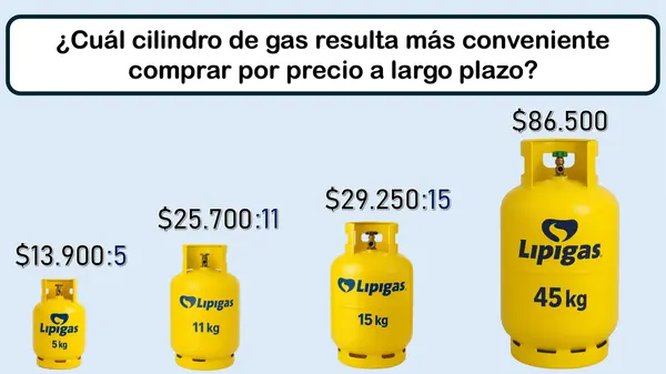 ¿Qué galón de gas LIPIGAS es más conveniente comprar a largo plazo?