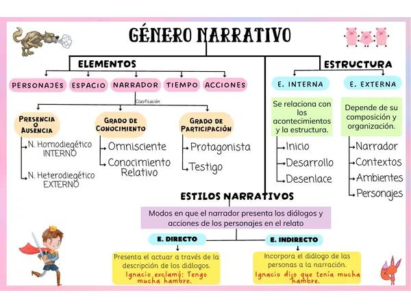 Esquema género narrativo
