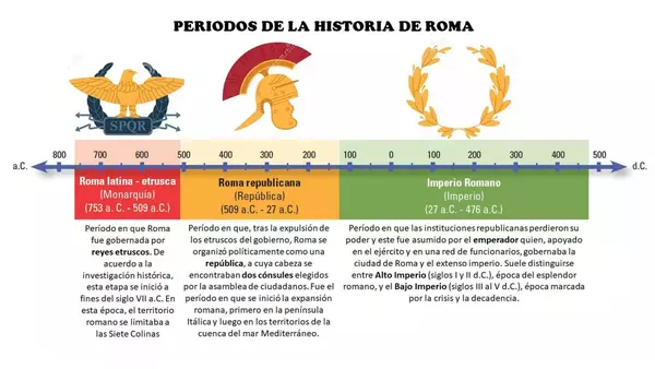 3° La civilización Romana 