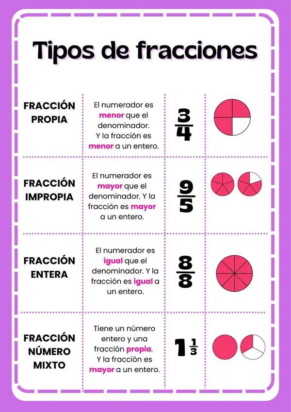 MATEMÁTICA: Tipos de fracciones 