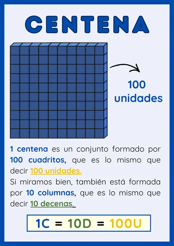 Afiche valor posicional (centena, decena y unidad).