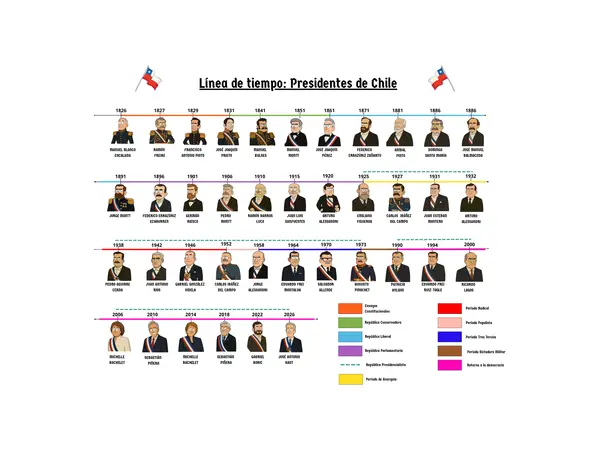 Línea de tiempo: Presidentes de Chile