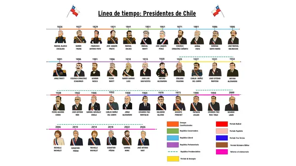 Línea de tiempo: Presidentes de Chile