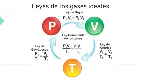 Clase - leyes de los gases