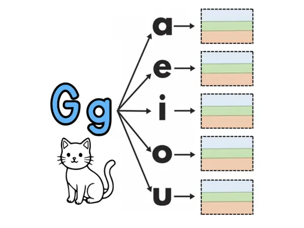 🆓 Recurso gratuito: Combinaciones de la consonante G (Ga, Ge, Gi, Go, Gu)