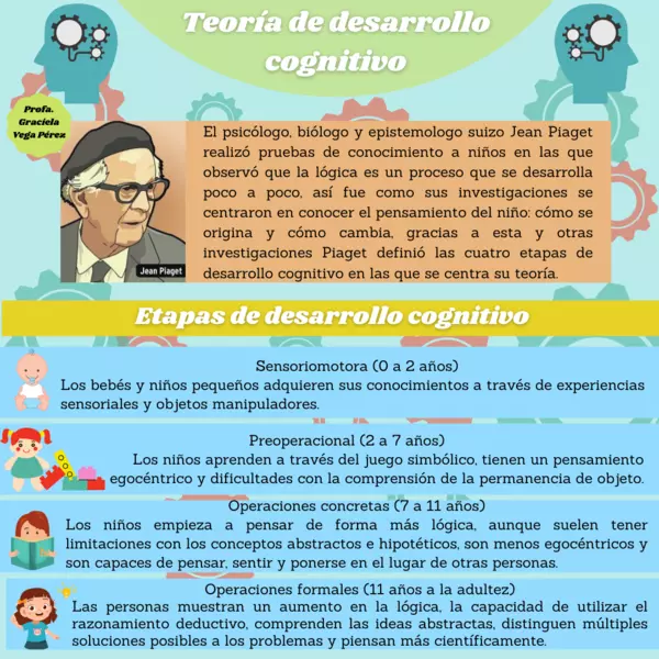 SOLUTION: InfografIa de las Teorías de Jean Piaget - Studypool