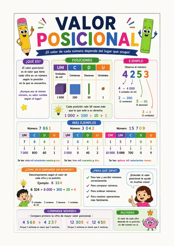 Póster Educativo de Valor Posicional | Unidades, Decenas y Centenas | Matemática Visual