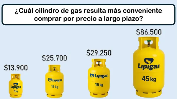 ¿Qué galón de gas LIPIGAS es más conveniente comprar a largo plazo?
