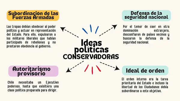 ¿Por qué triunfó el proyecto conservador?
