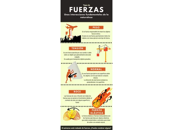 Infografía sobre tipos de fuerzas