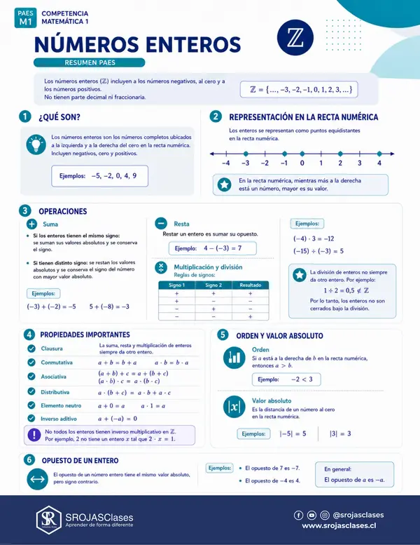 Resumen PAES M1 - Eje Números