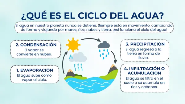 PPT: El ciclo del agua 