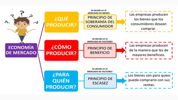 Economía de mercado | Economía y Sociedad