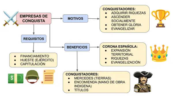 Mapa conceptual empresas de conquista española en América