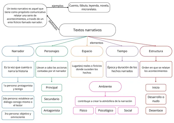 Esquema textos narrativos