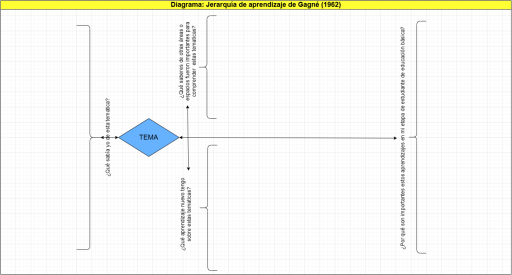 906.%20Diagrama%20Jerarqu%C3%ADa%20de%20aprendizaje%20de%20Gagn%C3%A9%20(1962).png