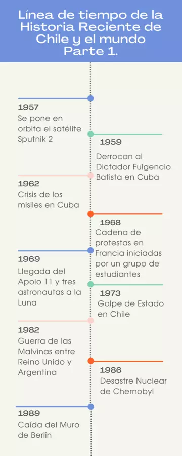 LINEA DE TIEMPO HISTORIA RECIENTE DE CHILE Y EL MUNDO PARTE 1