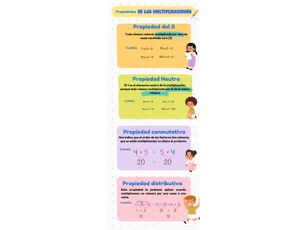 Infografía de las propiedades de las multiplicaciones