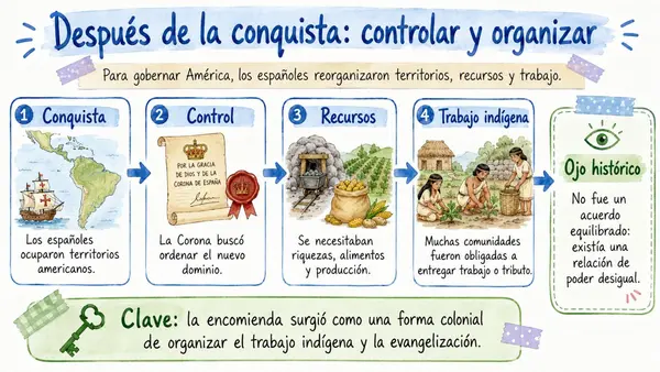 Consecuencias de la conquista para los pueblos indígenas – Clase completa para 5° básico