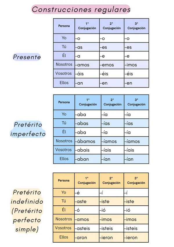 Modo indicativo, tabla de conjugación de verbos