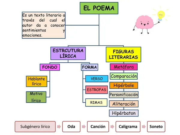 El poema 5° Básico