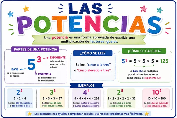 Póster Las Potencias | Matemáticas Visuales | Exponentes y Potencias