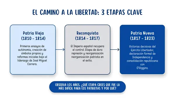 8° Independencia de Chile (Patria Vieja, Reconquista y Patria Nueva