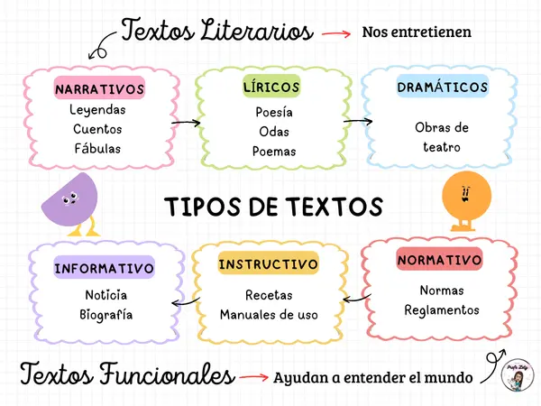 Mapa Tipos de Textos Literales y Funcionales