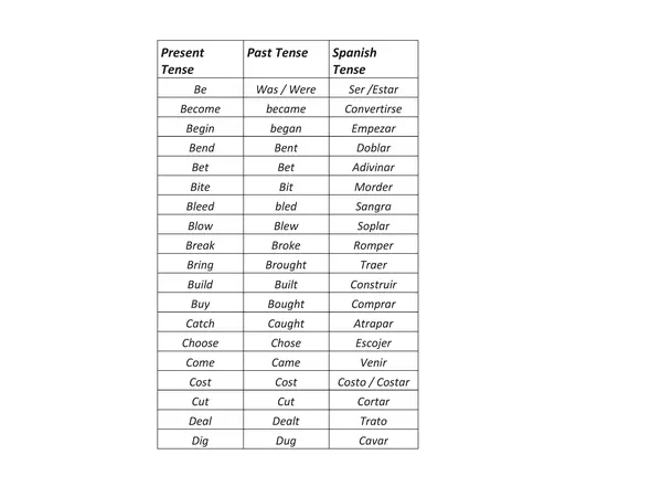 60+ Verbos en Ingles (Present Tensen,Past Tense, Spanish)