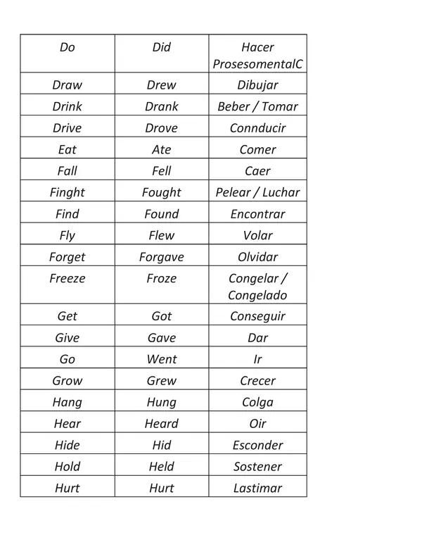 60+ Verbos en Ingles (Present Tensen,Past Tense, Spanish)