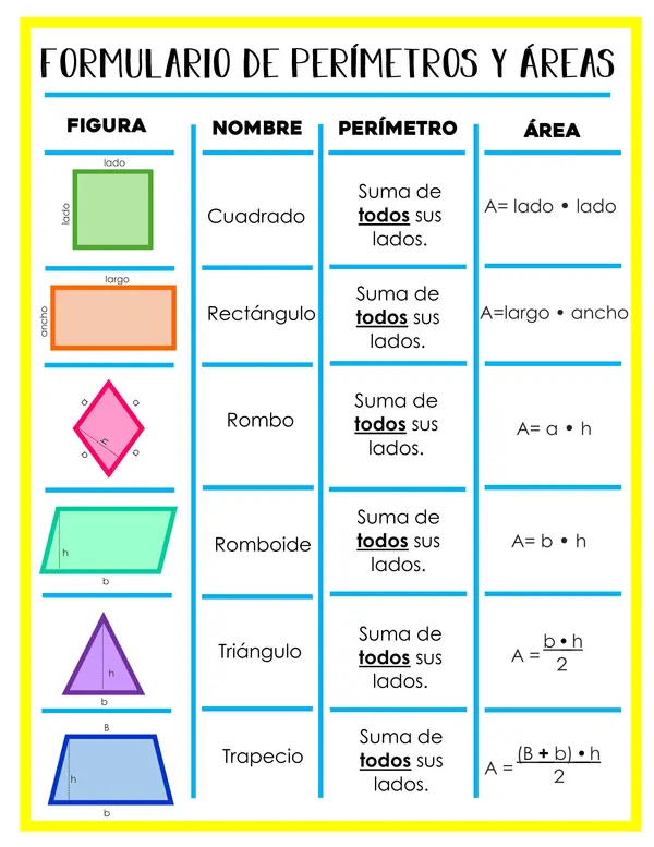 MATEMÁTICA: Formulario de prímetros y áreas