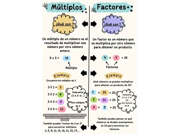 Afiche informativo sobre los múltiplos y factores