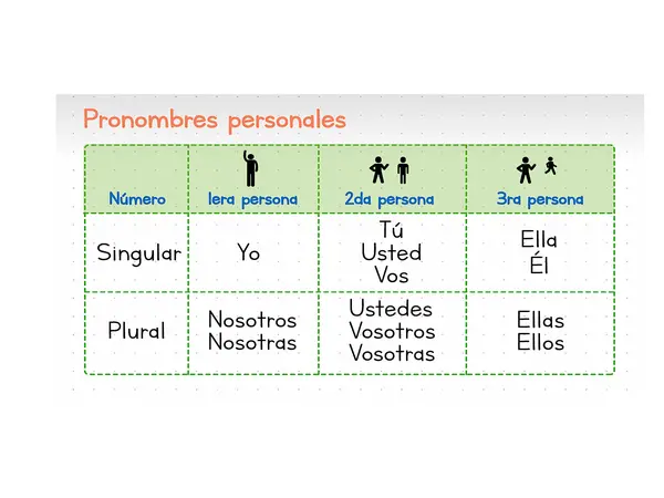 esquema de los pronombres personales