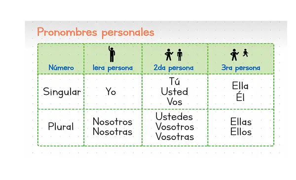 esquema de los pronombres personales | profe.social