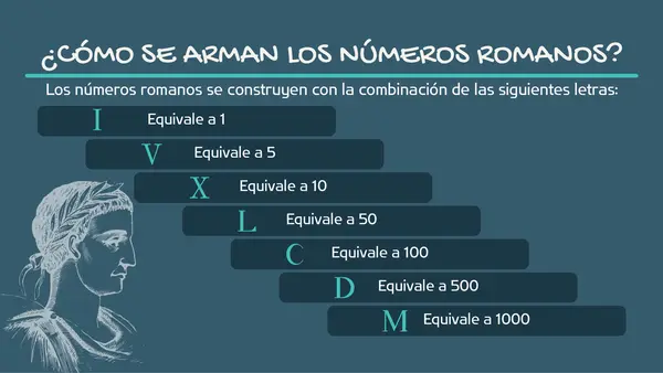 Presentación de Los números romanos 